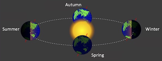 Seasons explained